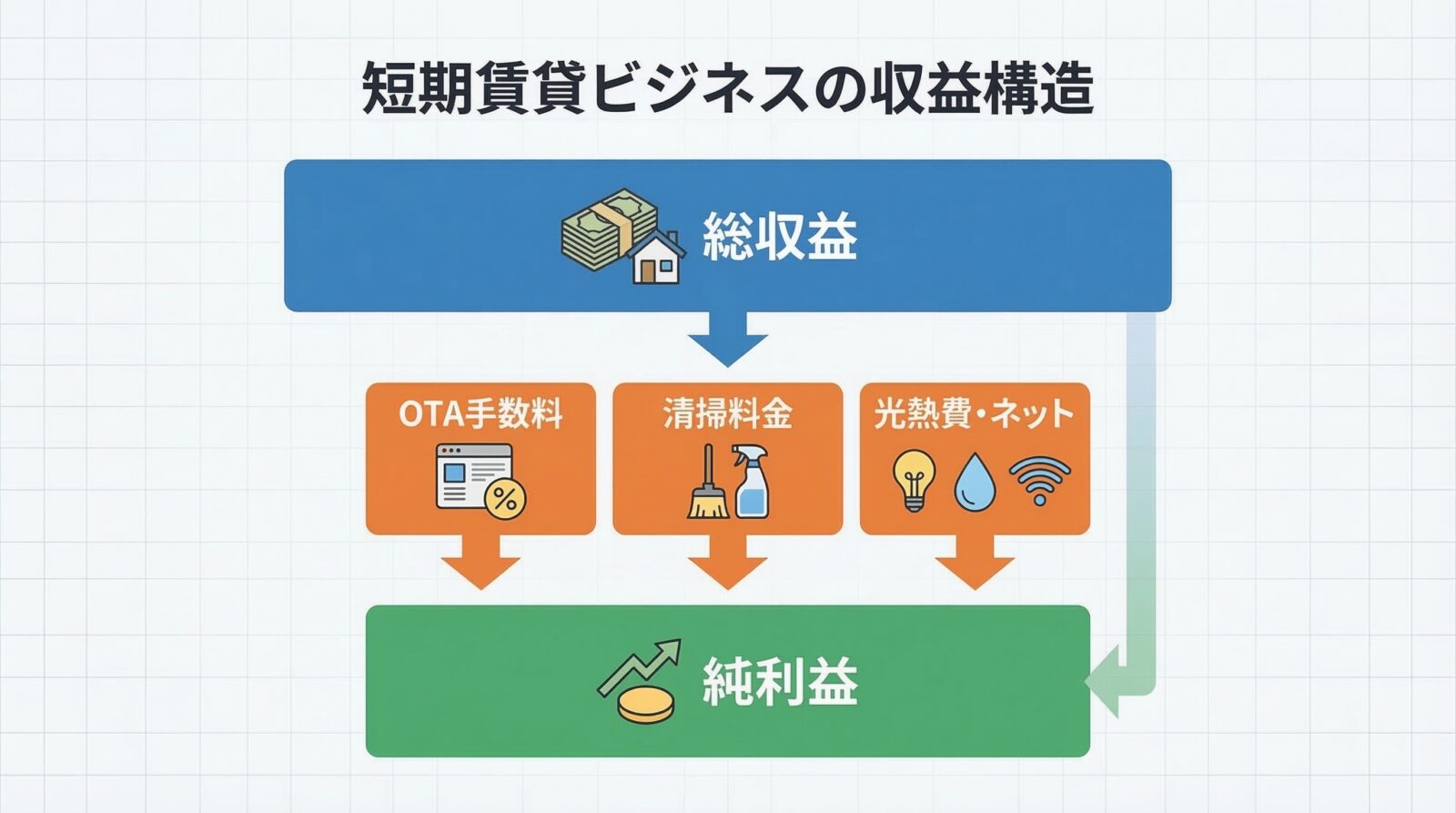 民泊ビジネスの収益構造図